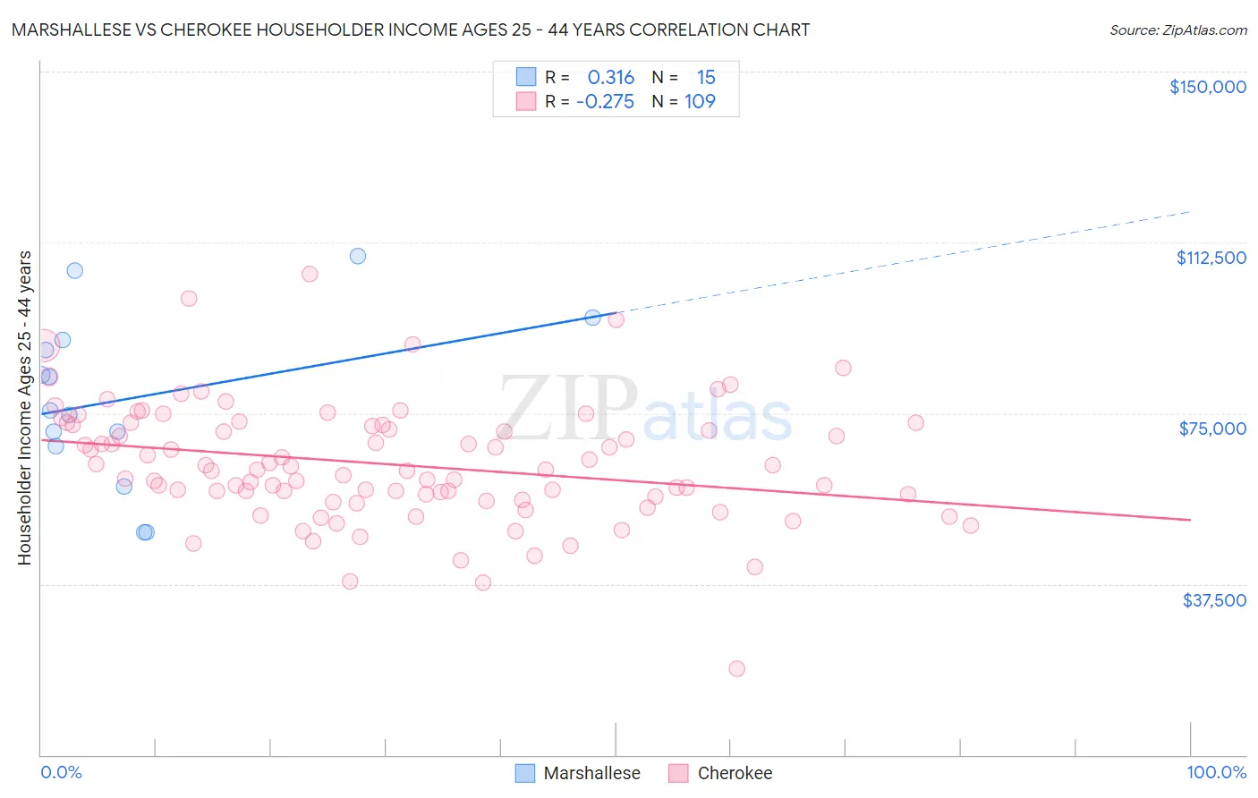 Marshallese vs Cherokee Householder Income Ages 25 - 44 years