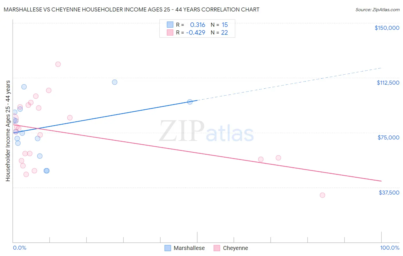 Marshallese vs Cheyenne Householder Income Ages 25 - 44 years