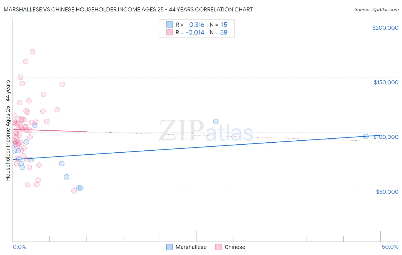 Marshallese vs Chinese Householder Income Ages 25 - 44 years