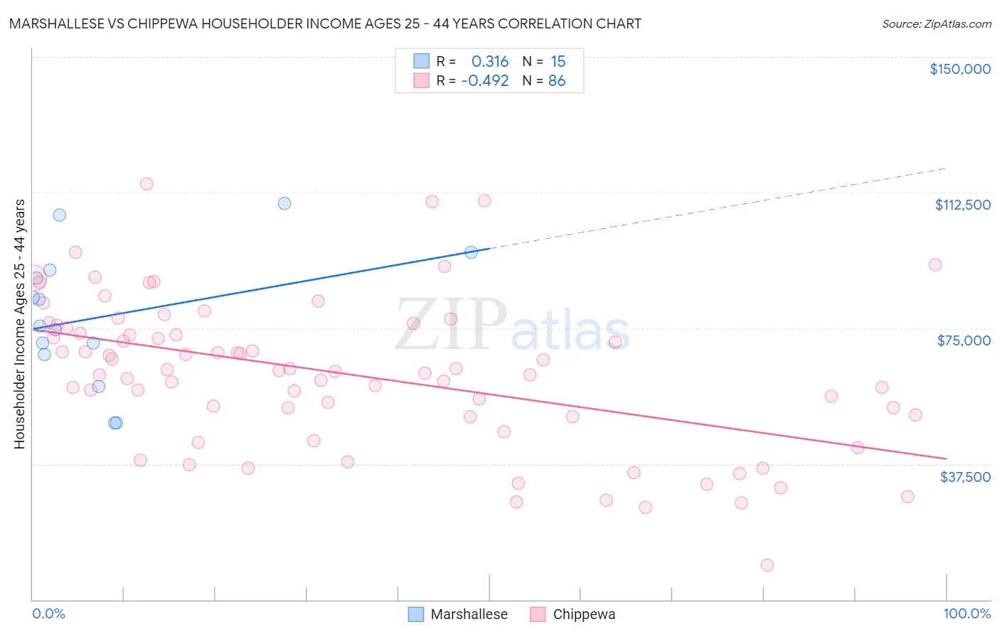 Marshallese vs Chippewa Householder Income Ages 25 - 44 years