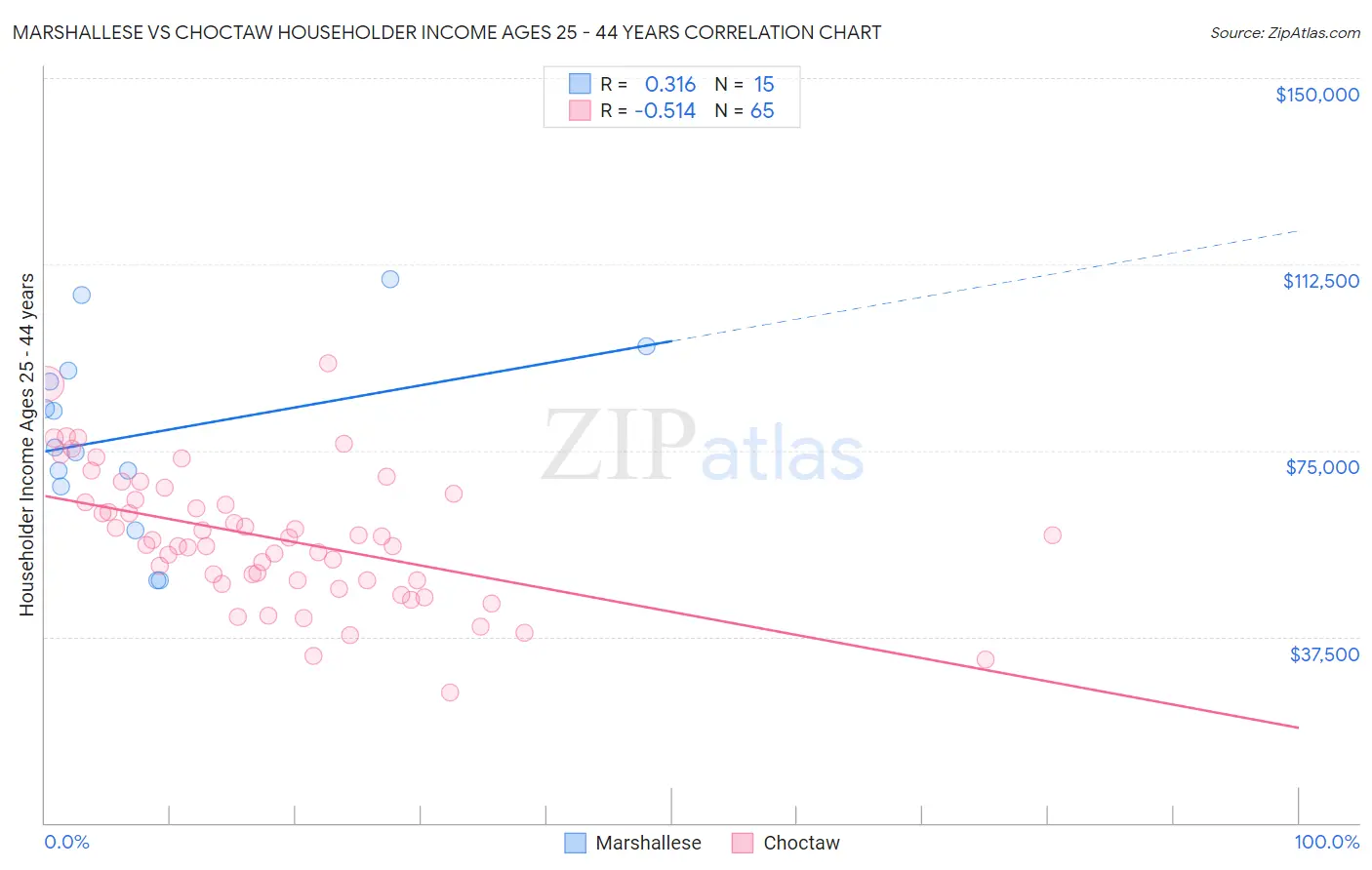 Marshallese vs Choctaw Householder Income Ages 25 - 44 years