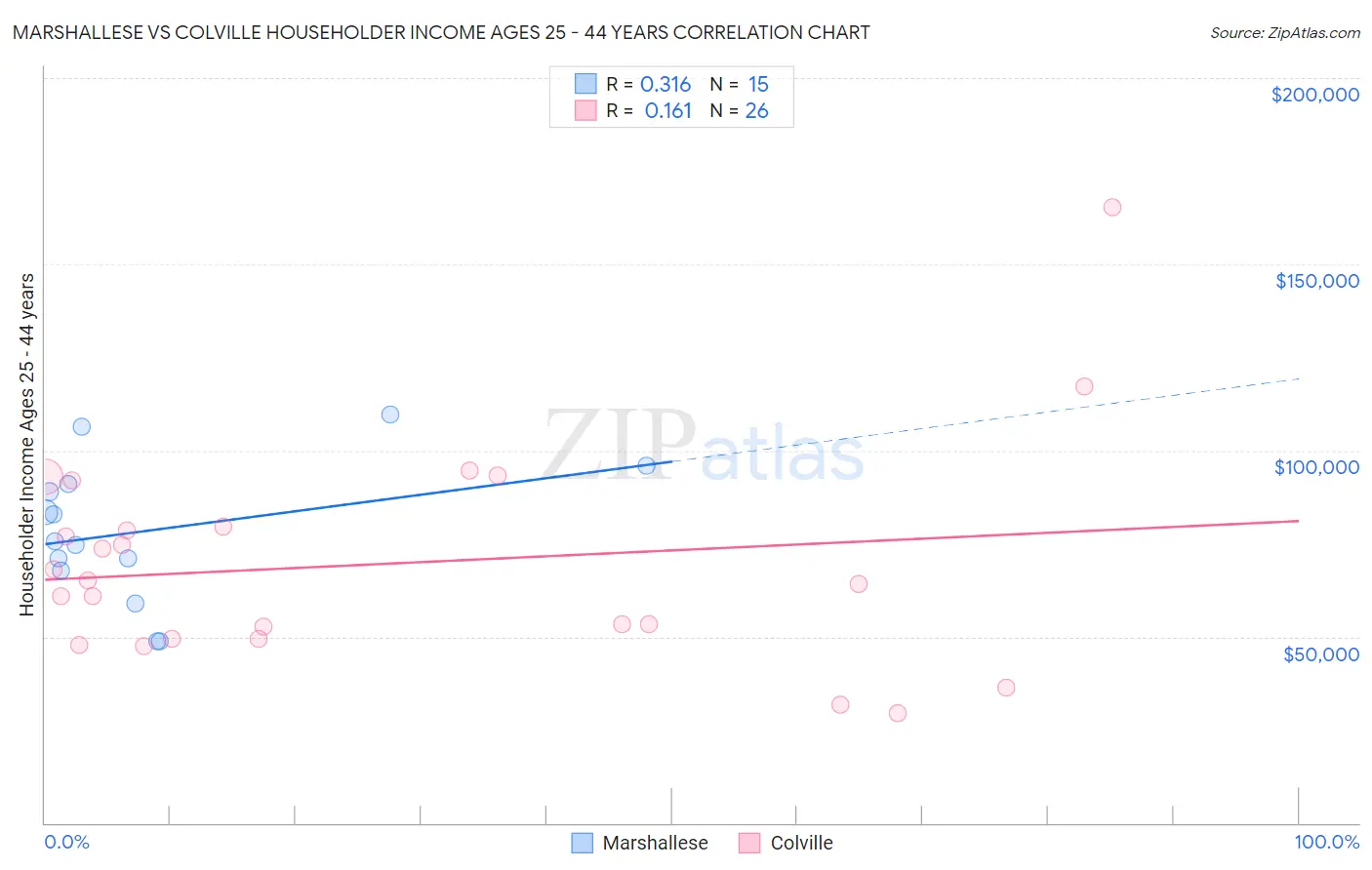 Marshallese vs Colville Householder Income Ages 25 - 44 years