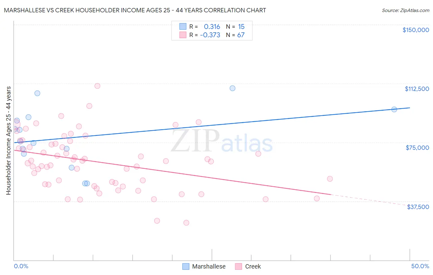 Marshallese vs Creek Householder Income Ages 25 - 44 years