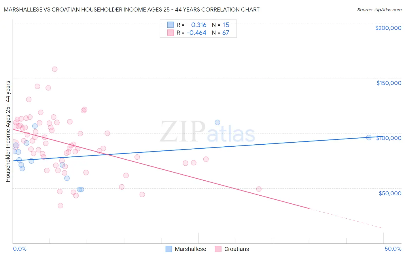 Marshallese vs Croatian Householder Income Ages 25 - 44 years