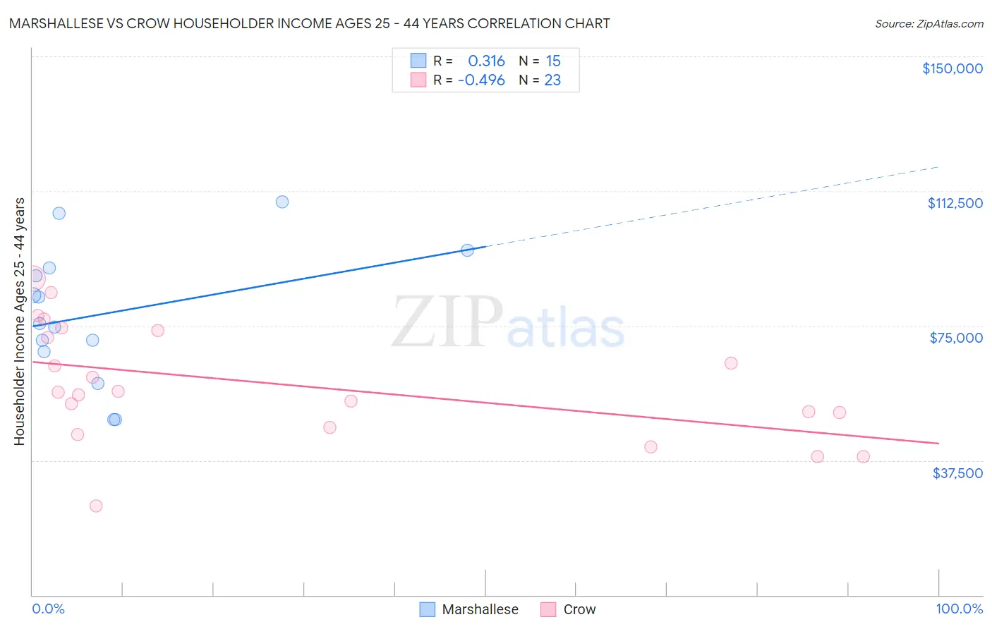 Marshallese vs Crow Householder Income Ages 25 - 44 years