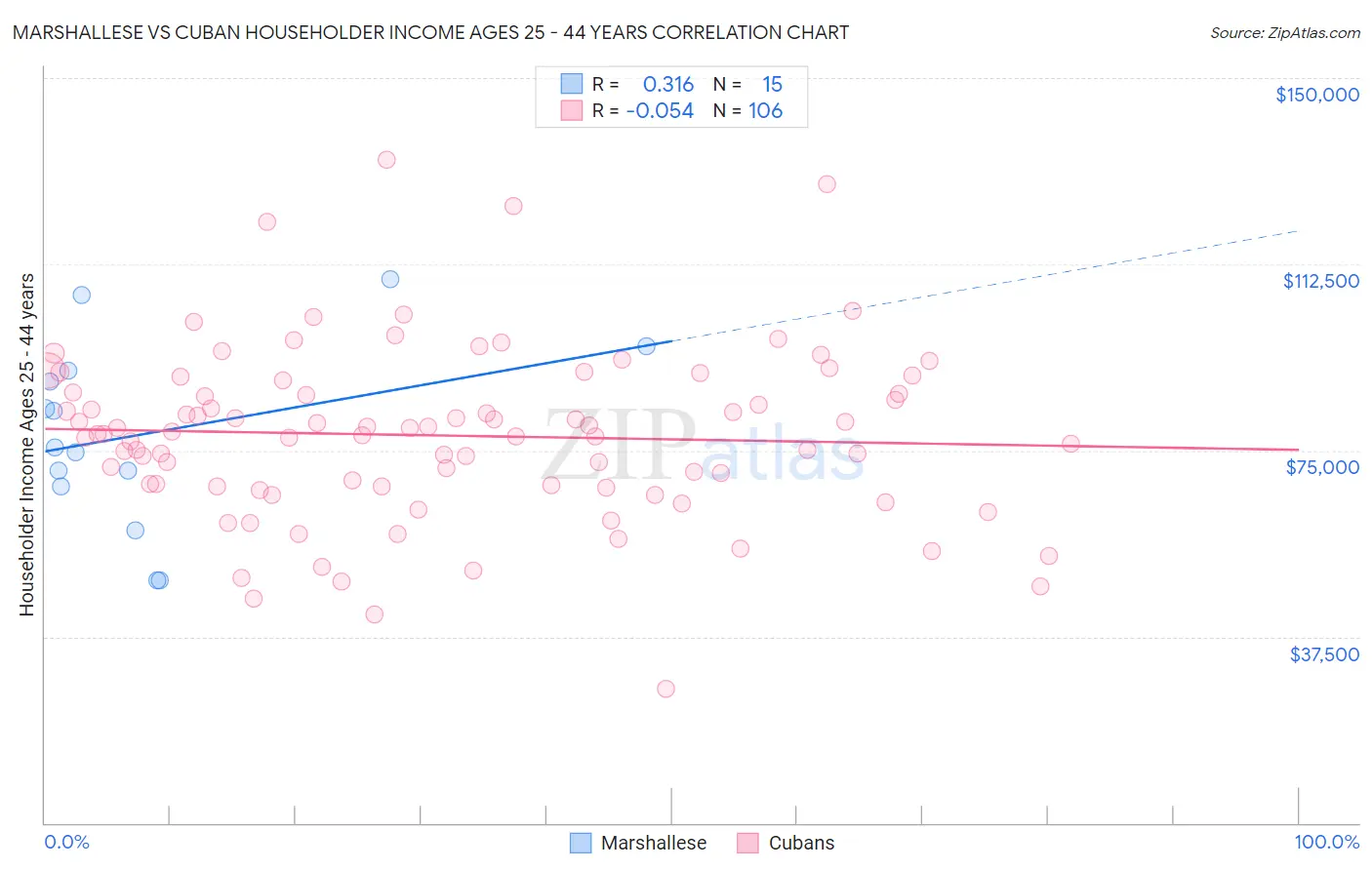 Marshallese vs Cuban Householder Income Ages 25 - 44 years