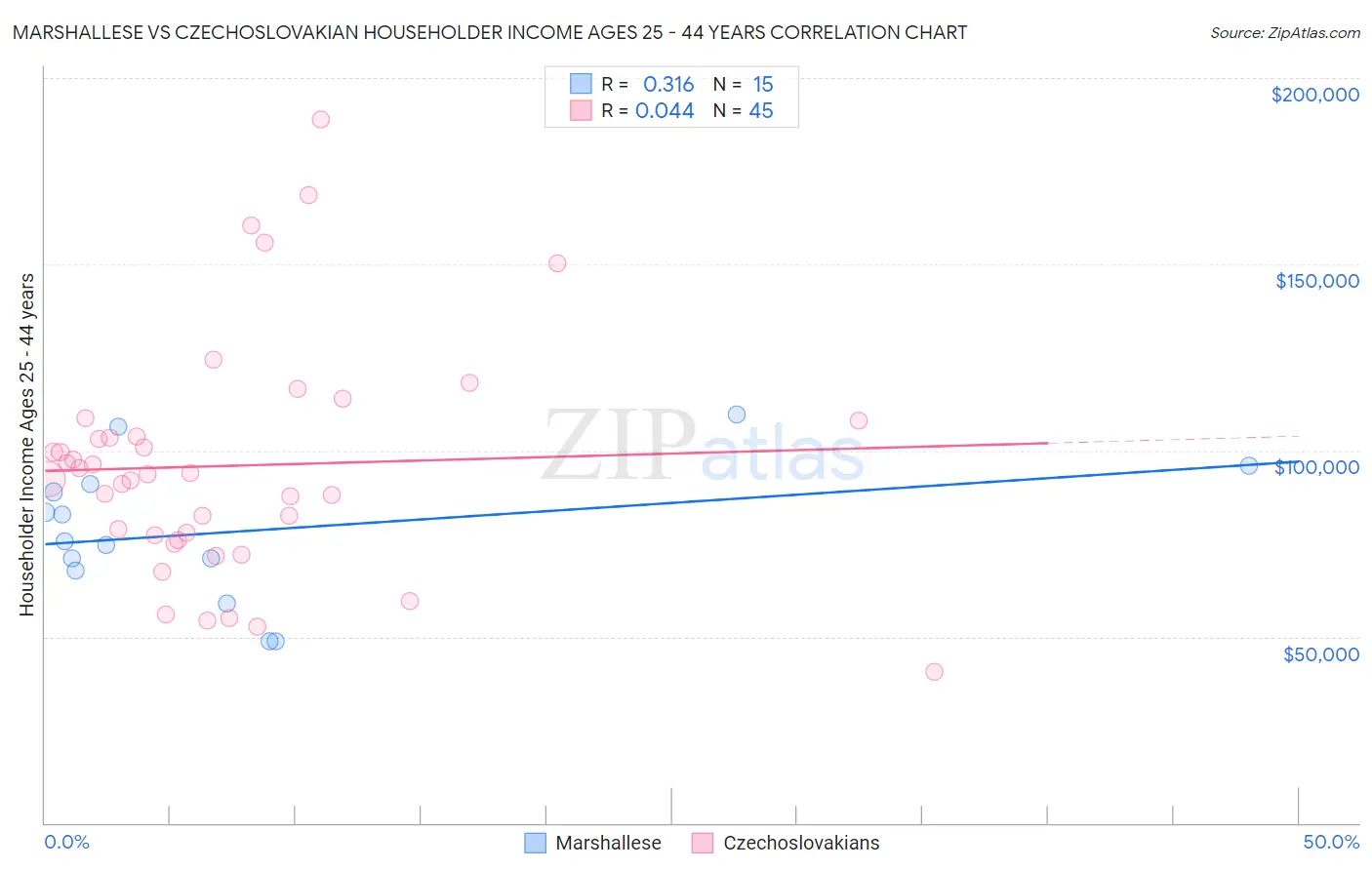 Marshallese vs Czechoslovakian Householder Income Ages 25 - 44 years