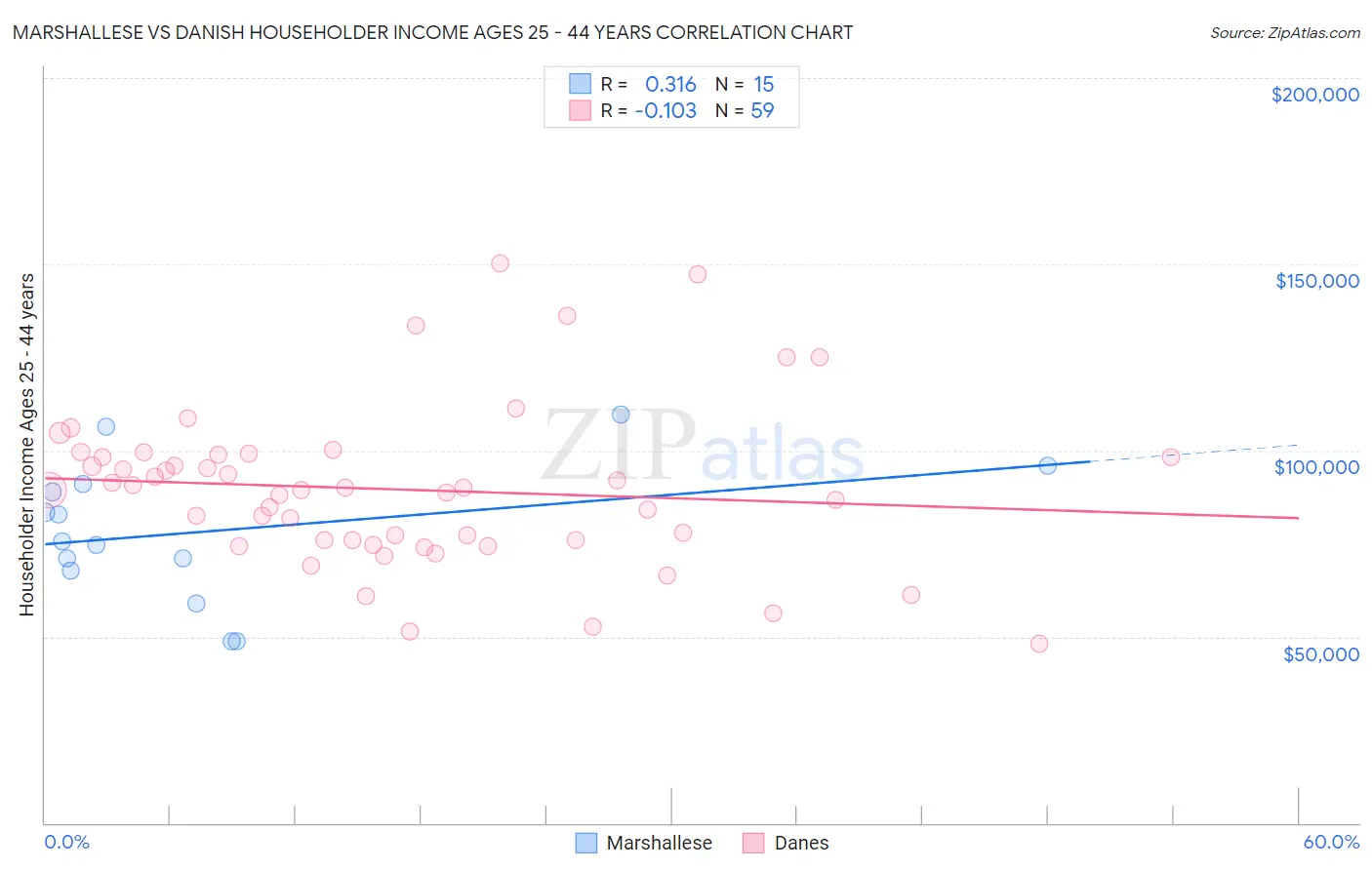 Marshallese vs Danish Householder Income Ages 25 - 44 years