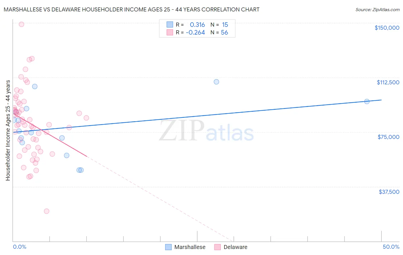 Marshallese vs Delaware Householder Income Ages 25 - 44 years