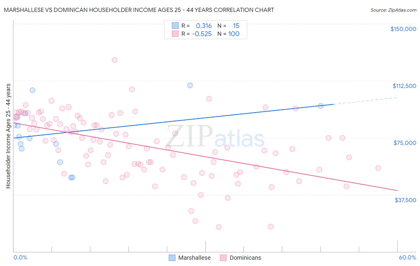Marshallese vs Dominican Householder Income Ages 25 - 44 years