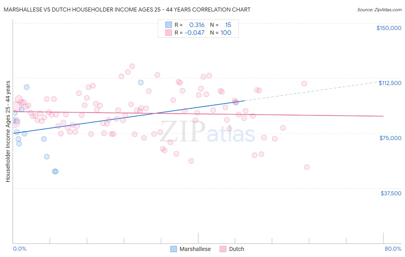 Marshallese vs Dutch Householder Income Ages 25 - 44 years