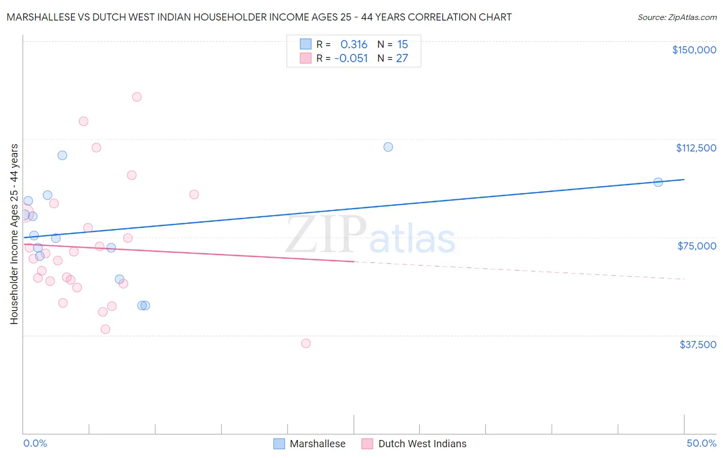 Marshallese vs Dutch West Indian Householder Income Ages 25 - 44 years