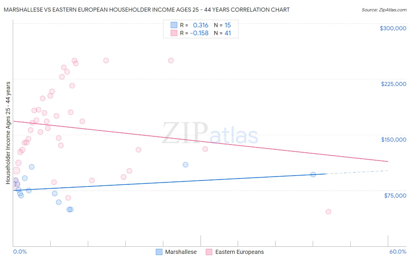 Marshallese vs Eastern European Householder Income Ages 25 - 44 years