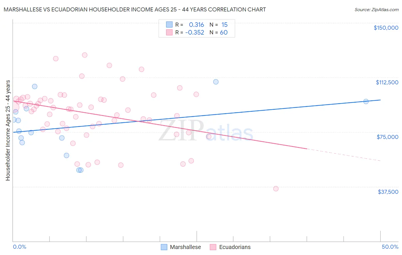 Marshallese vs Ecuadorian Householder Income Ages 25 - 44 years