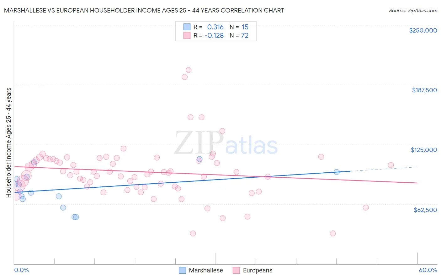 Marshallese vs European Householder Income Ages 25 - 44 years