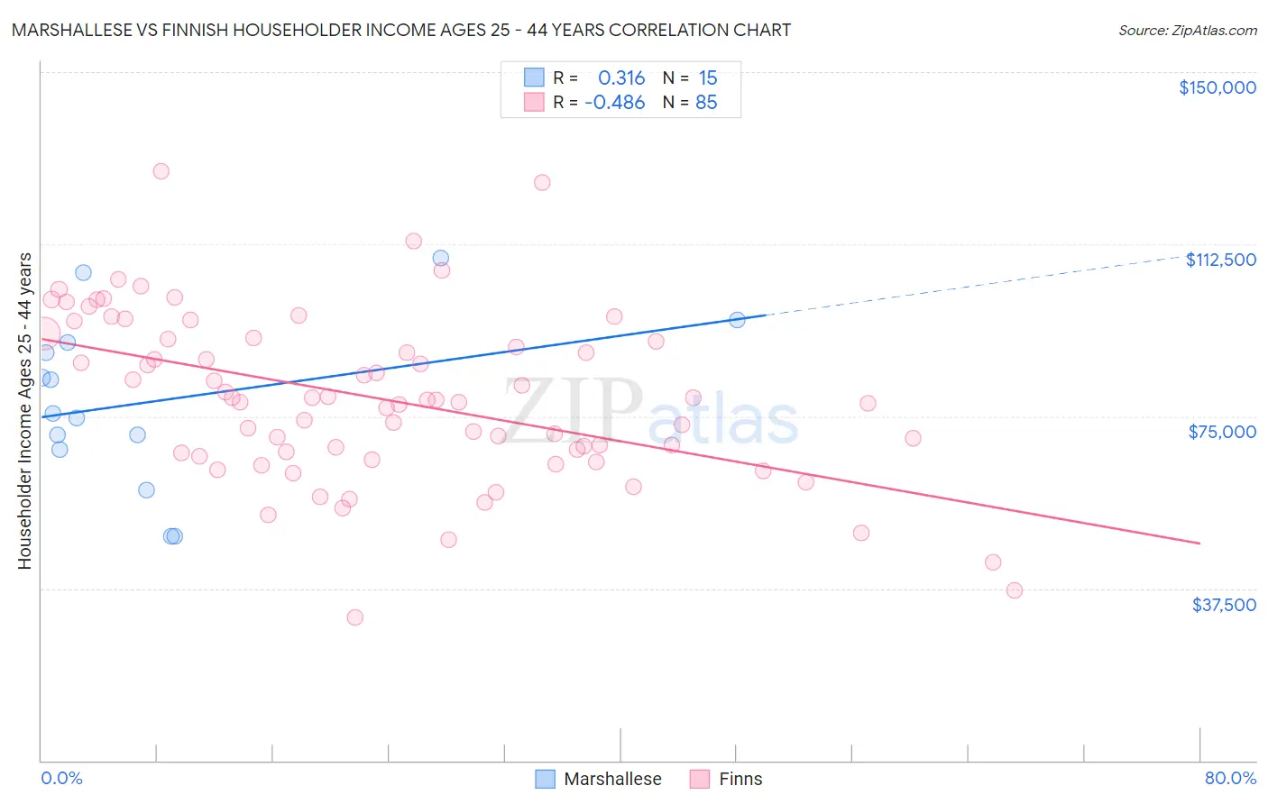Marshallese vs Finnish Householder Income Ages 25 - 44 years