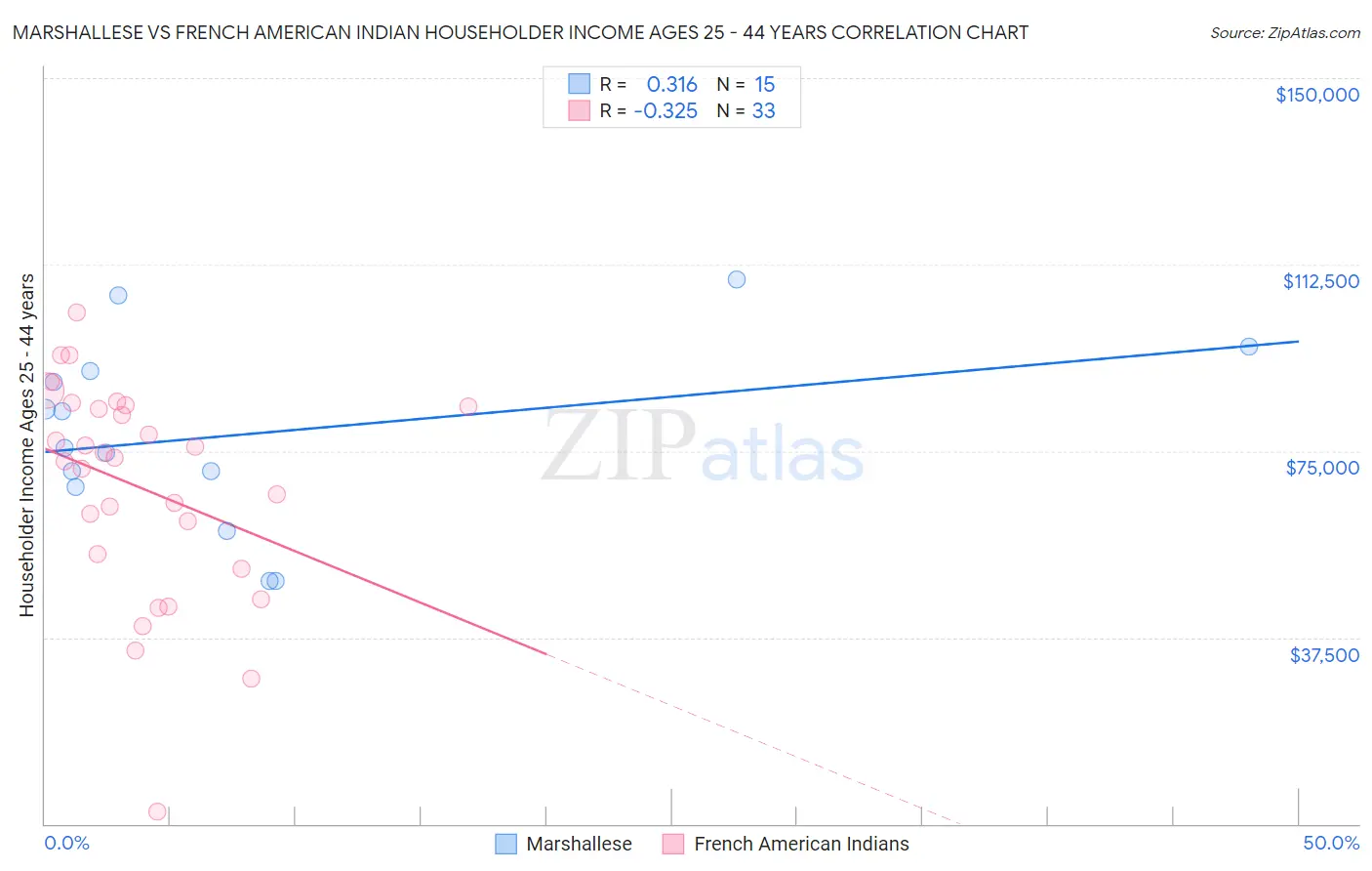 Marshallese vs French American Indian Householder Income Ages 25 - 44 years