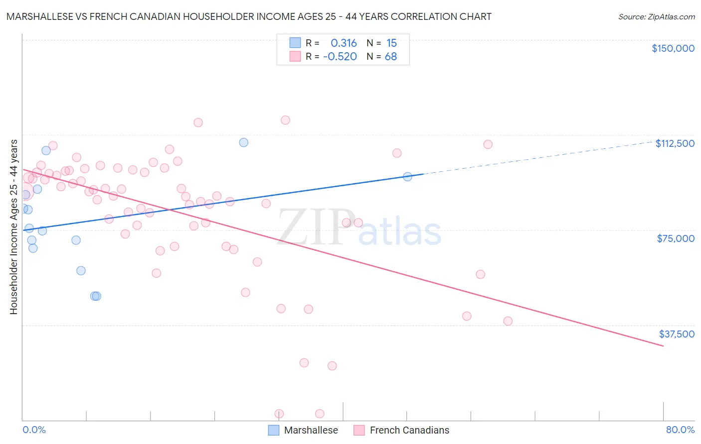 Marshallese vs French Canadian Householder Income Ages 25 - 44 years