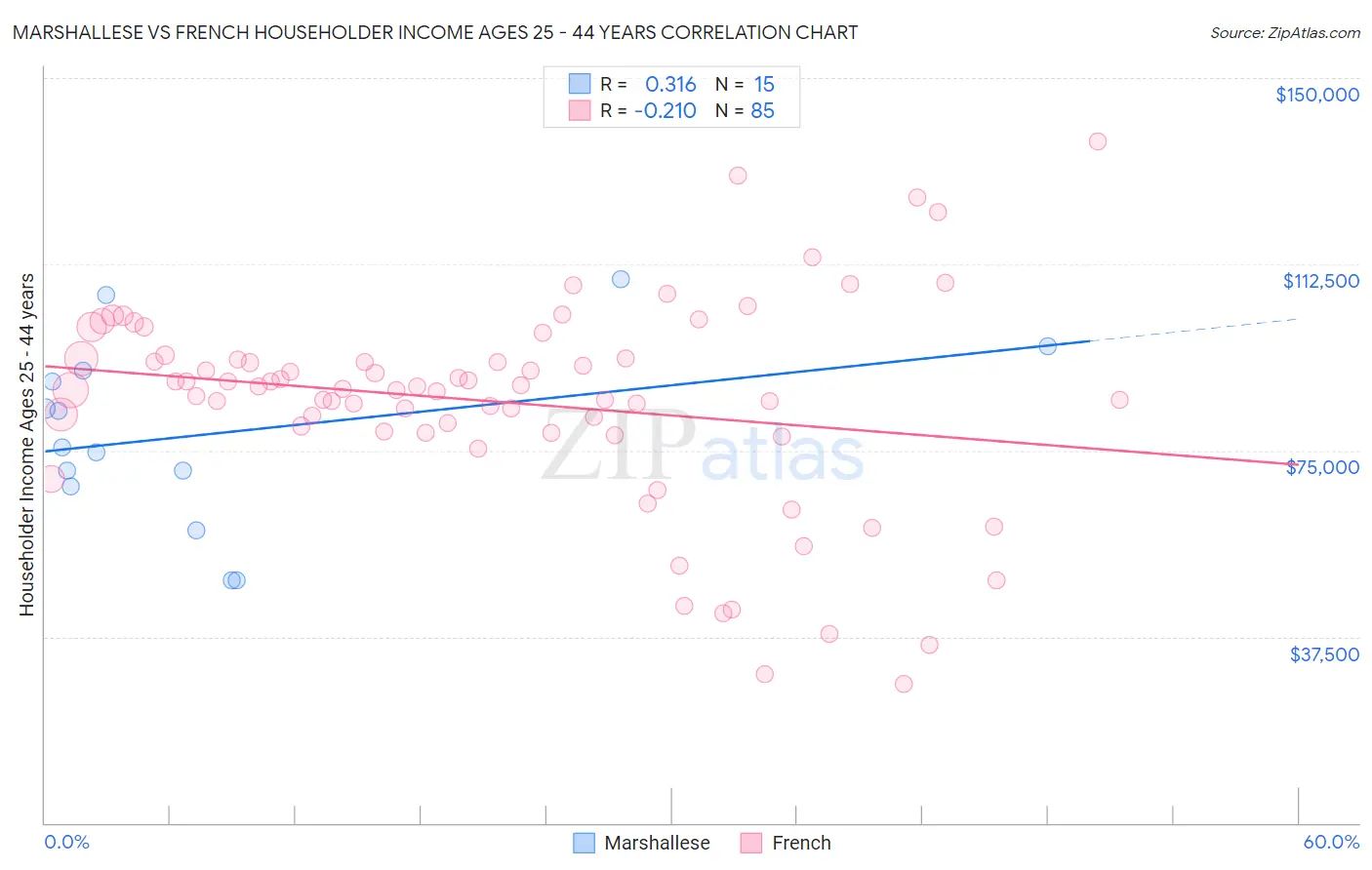 Marshallese vs French Householder Income Ages 25 - 44 years