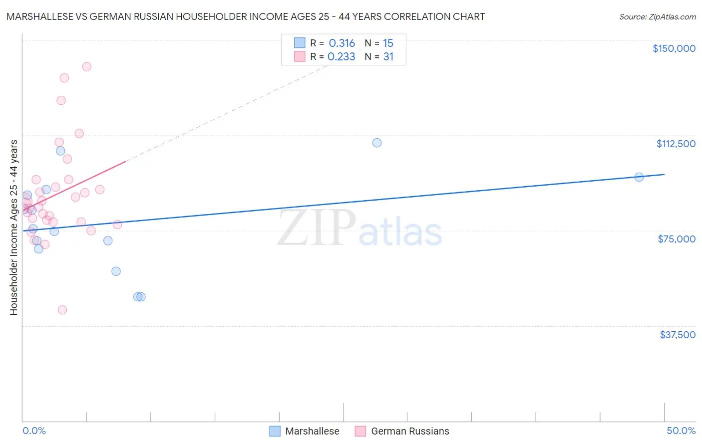 Marshallese vs German Russian Householder Income Ages 25 - 44 years