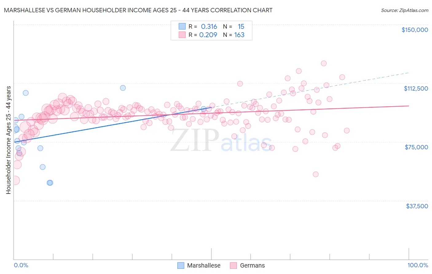 Marshallese vs German Householder Income Ages 25 - 44 years