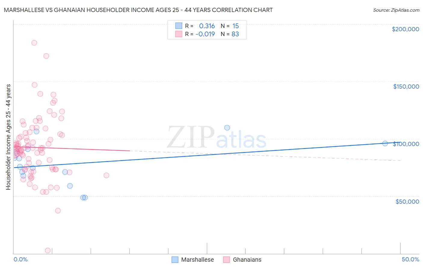 Marshallese vs Ghanaian Householder Income Ages 25 - 44 years