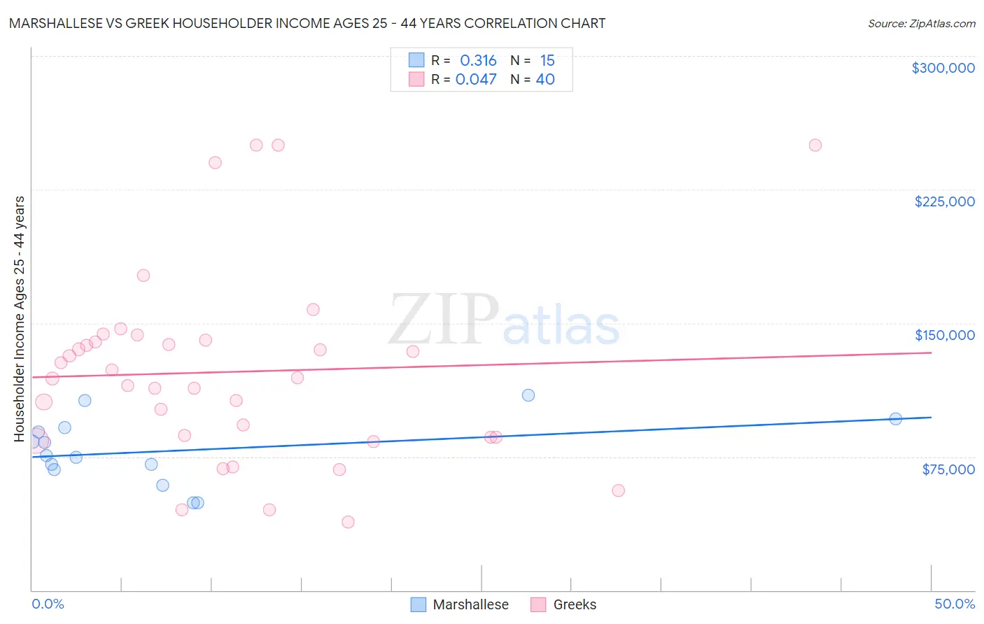 Marshallese vs Greek Householder Income Ages 25 - 44 years