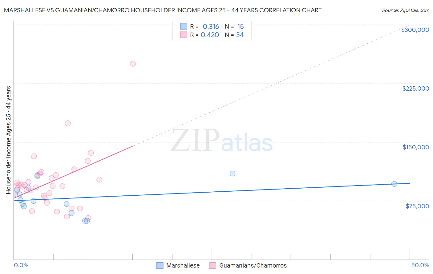 Marshallese vs Guamanian/Chamorro Householder Income Ages 25 - 44 years