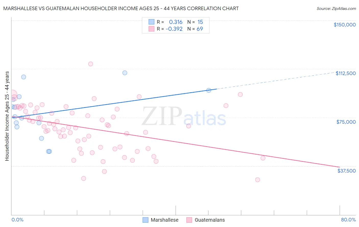 Marshallese vs Guatemalan Householder Income Ages 25 - 44 years
