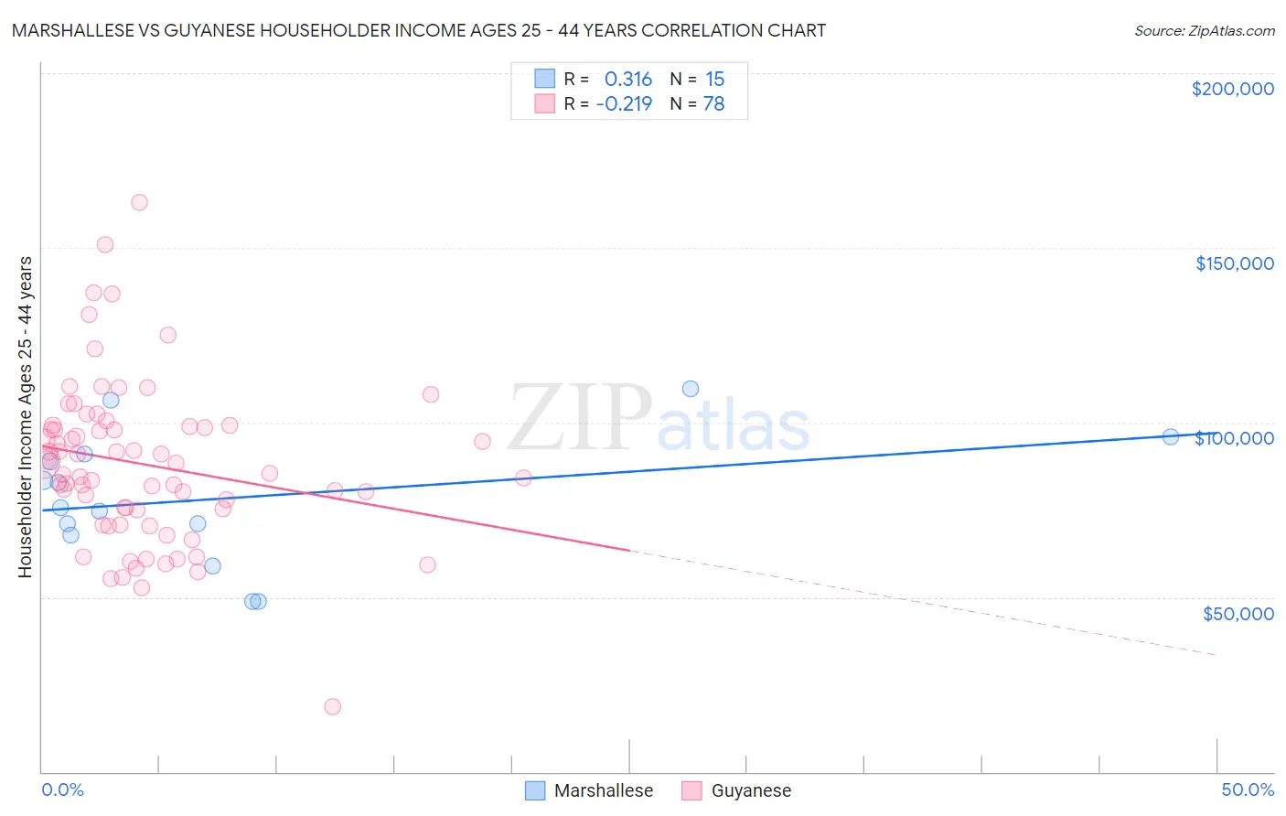 Marshallese vs Guyanese Householder Income Ages 25 - 44 years