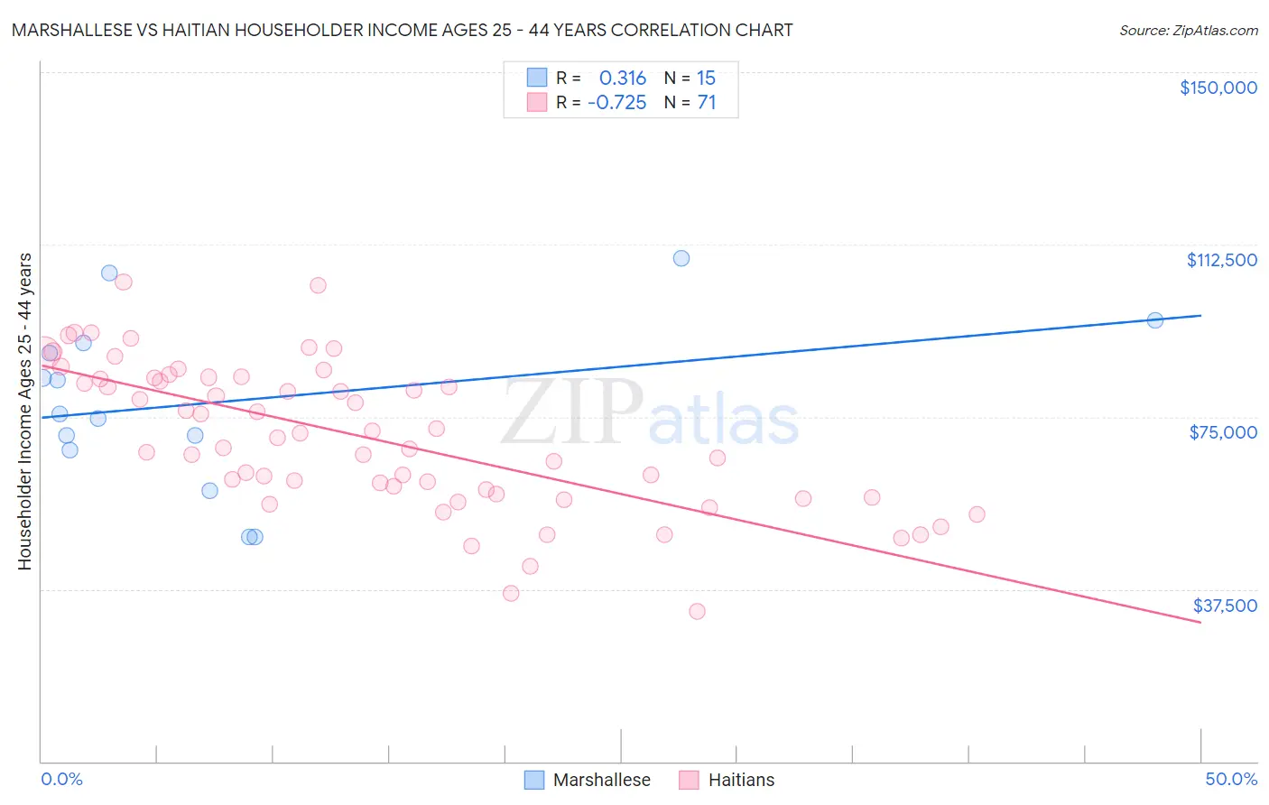 Marshallese vs Haitian Householder Income Ages 25 - 44 years
