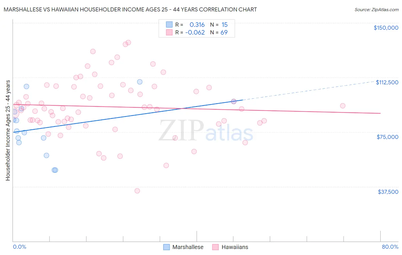 Marshallese vs Hawaiian Householder Income Ages 25 - 44 years