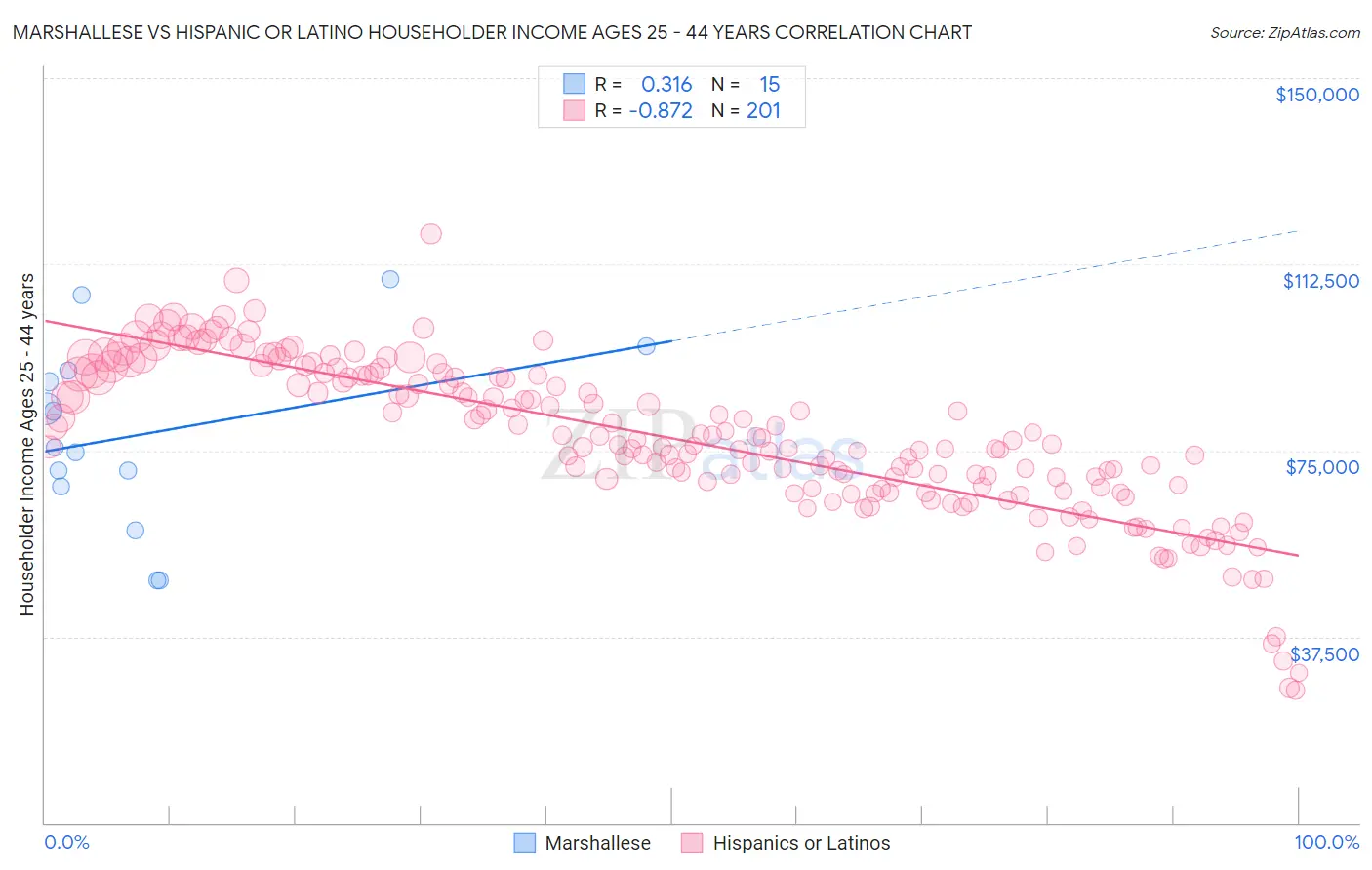 Marshallese vs Hispanic or Latino Householder Income Ages 25 - 44 years