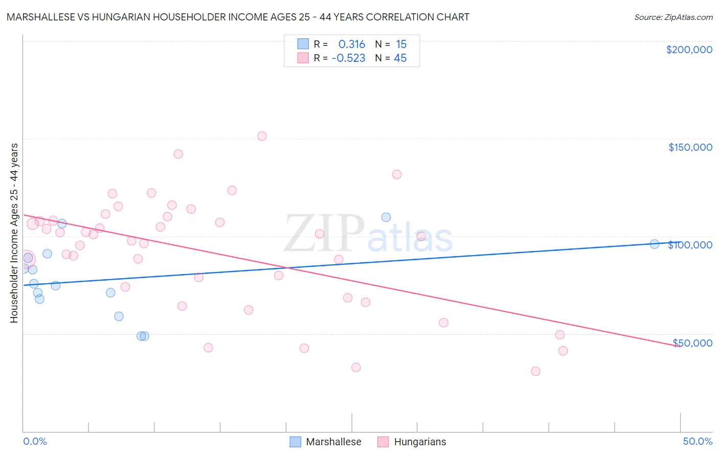 Marshallese vs Hungarian Householder Income Ages 25 - 44 years