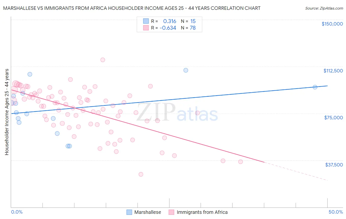 Marshallese vs Immigrants from Africa Householder Income Ages 25 - 44 years