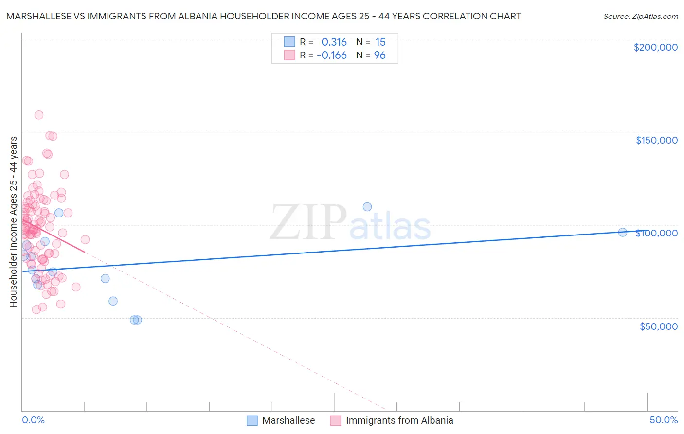 Marshallese vs Immigrants from Albania Householder Income Ages 25 - 44 years