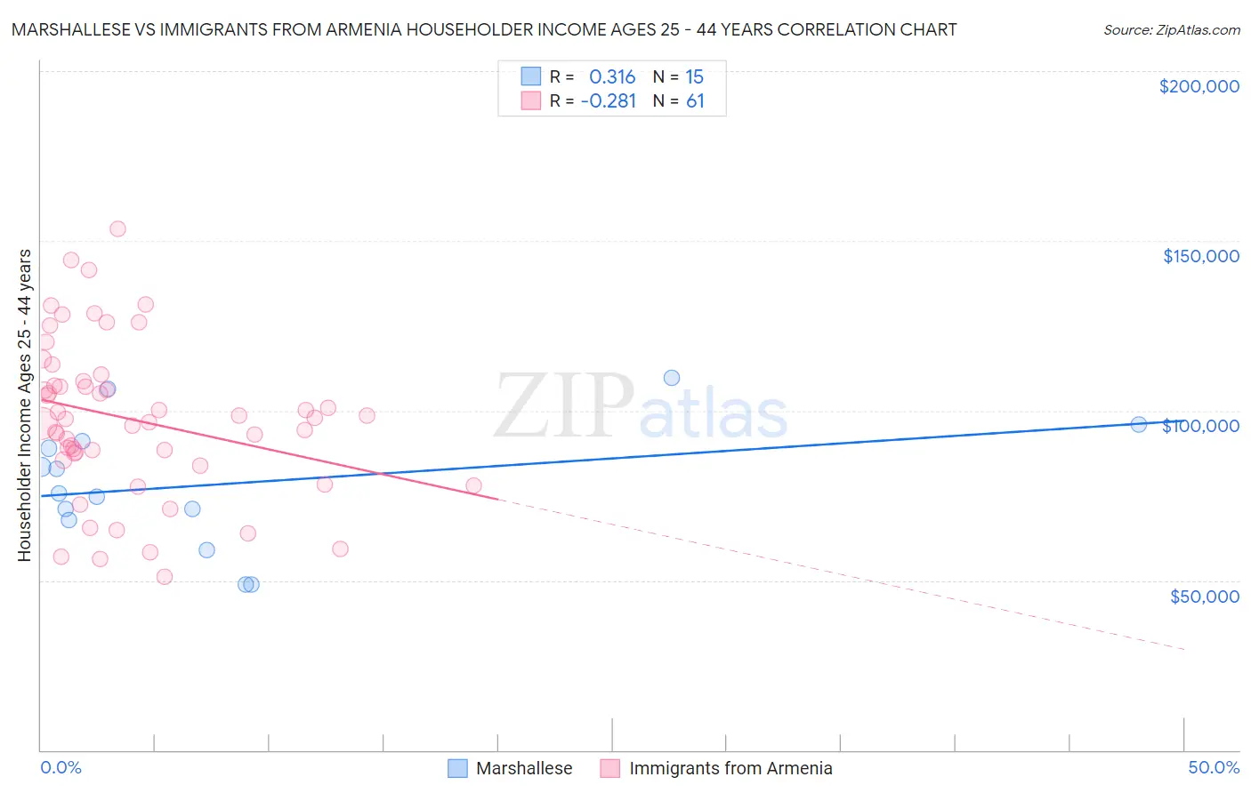 Marshallese vs Immigrants from Armenia Householder Income Ages 25 - 44 years