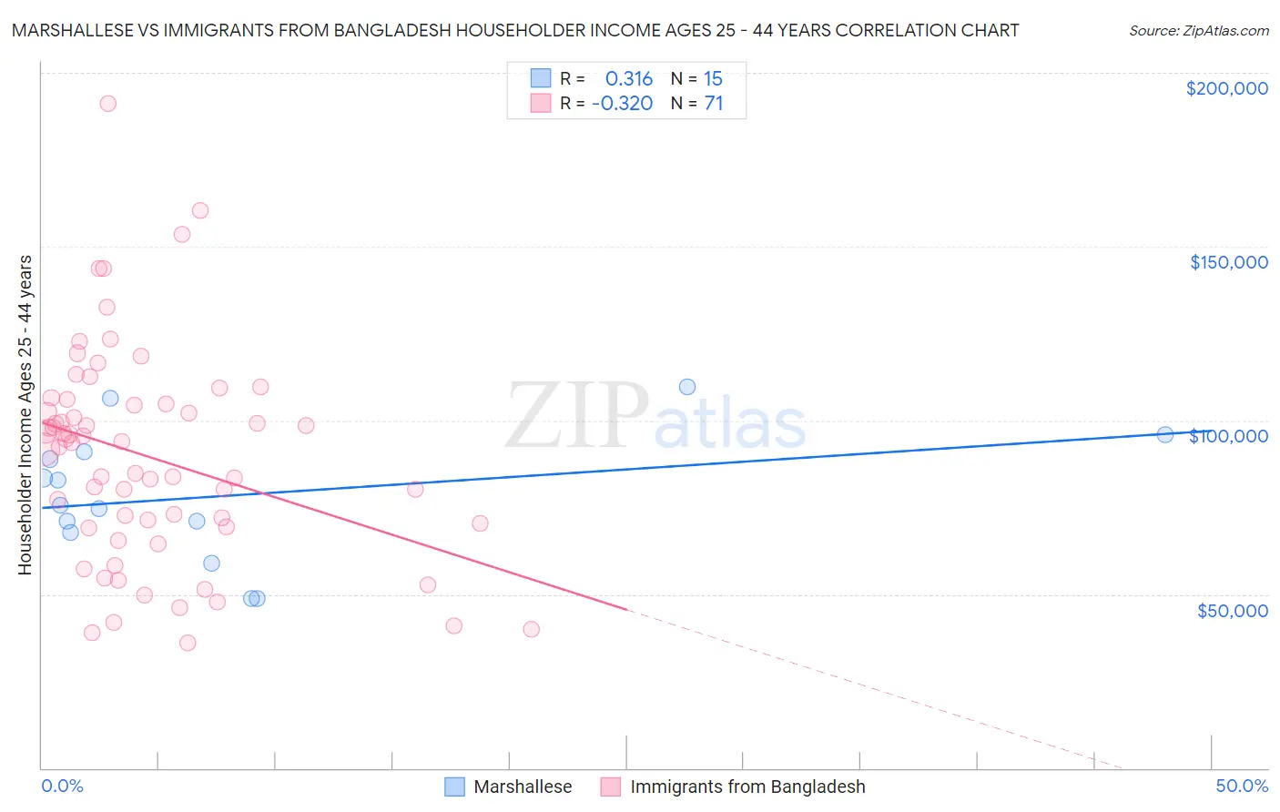 Marshallese vs Immigrants from Bangladesh Householder Income Ages 25 - 44 years