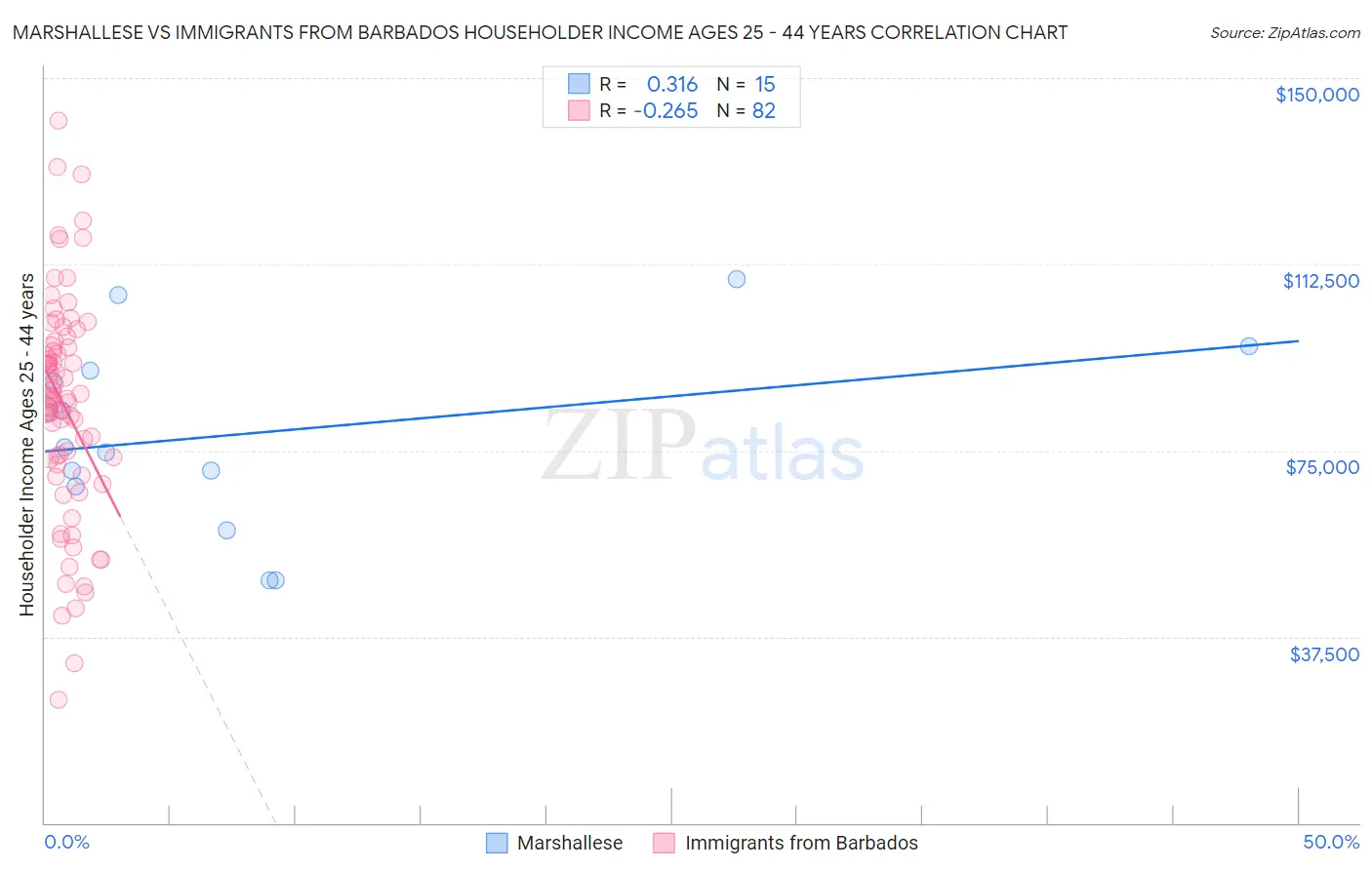 Marshallese vs Immigrants from Barbados Householder Income Ages 25 - 44 years