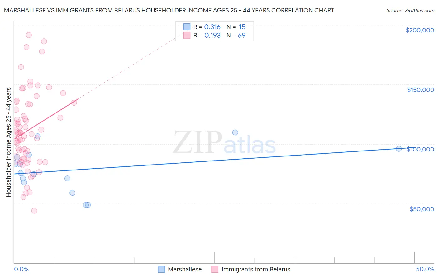 Marshallese vs Immigrants from Belarus Householder Income Ages 25 - 44 years
