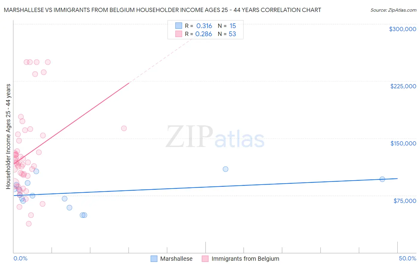 Marshallese vs Immigrants from Belgium Householder Income Ages 25 - 44 years