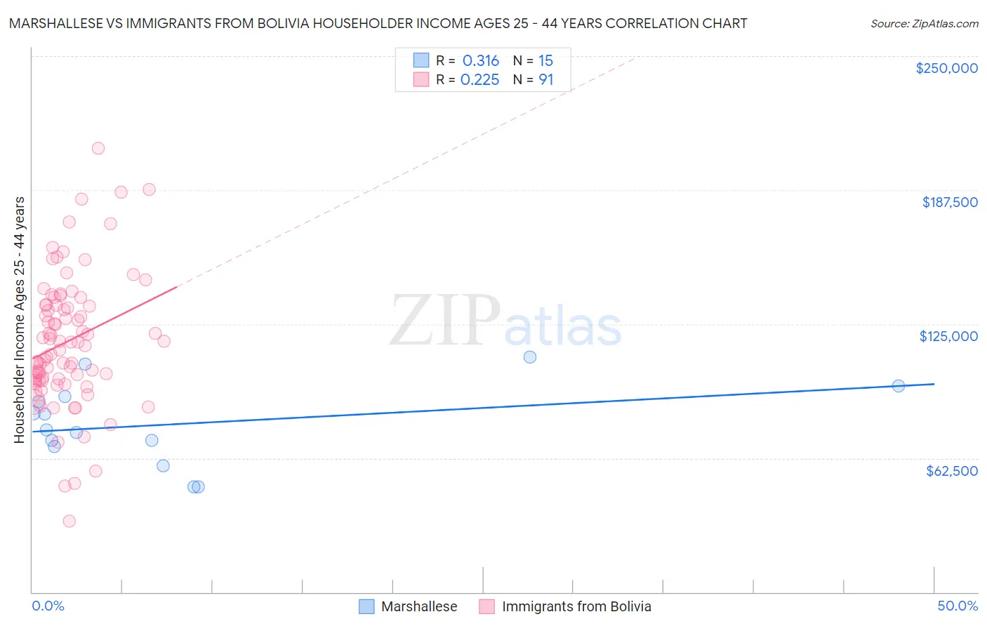 Marshallese vs Immigrants from Bolivia Householder Income Ages 25 - 44 years