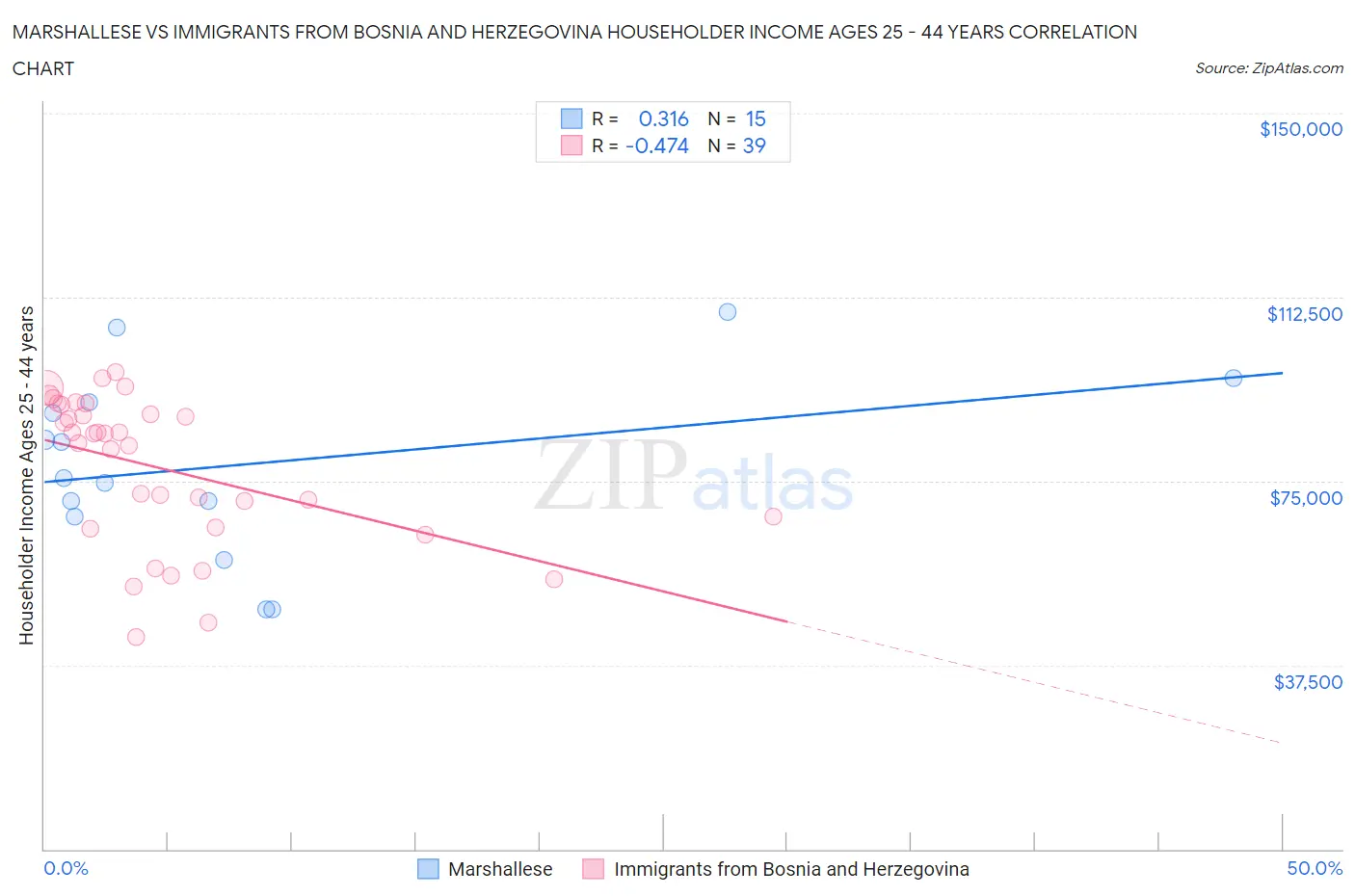 Marshallese vs Immigrants from Bosnia and Herzegovina Householder Income Ages 25 - 44 years