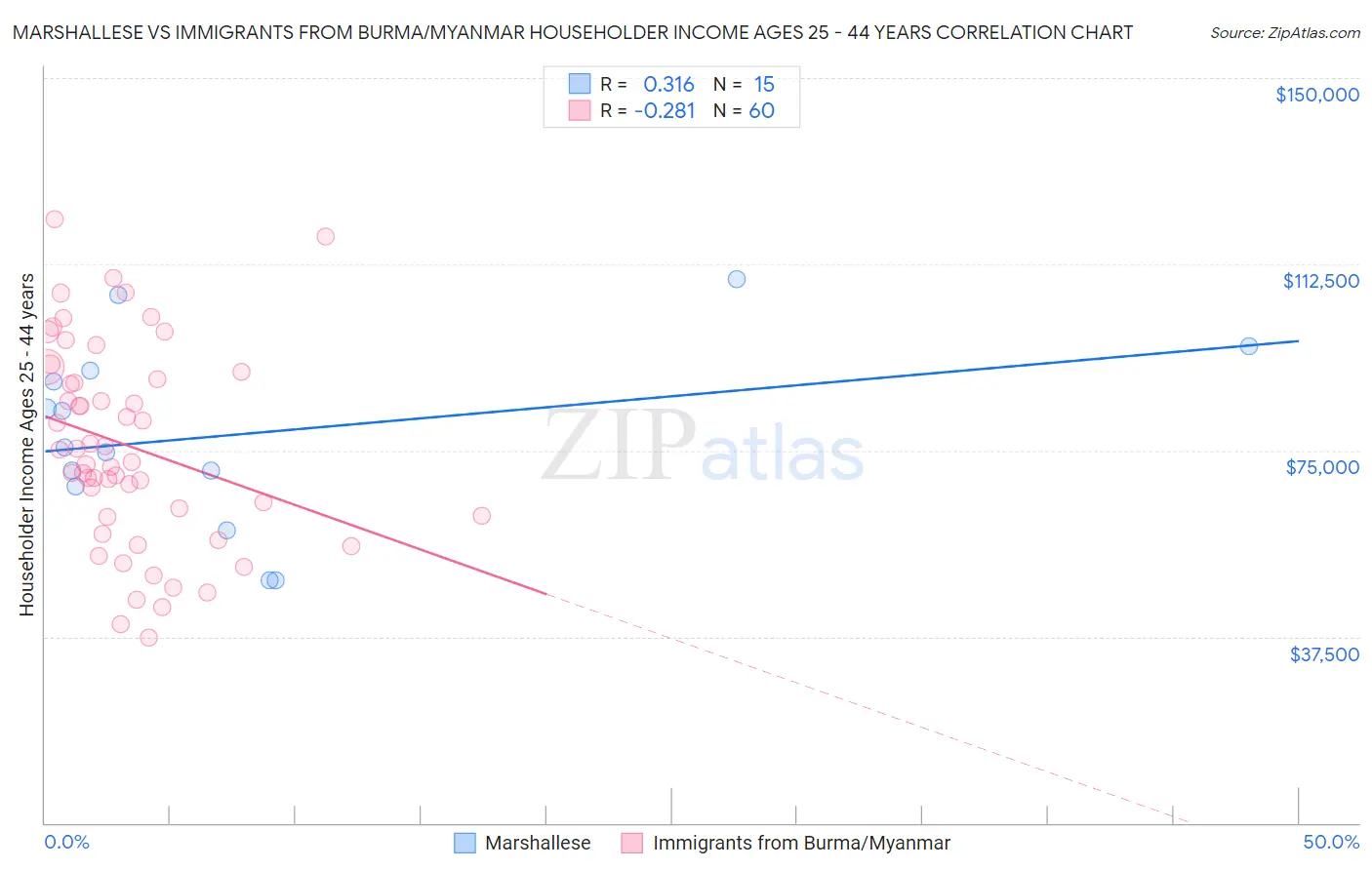 Marshallese vs Immigrants from Burma/Myanmar Householder Income Ages 25 - 44 years