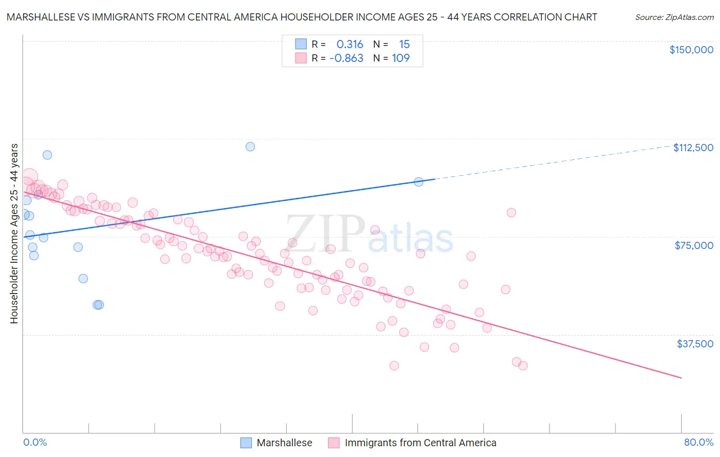 Marshallese vs Immigrants from Central America Householder Income Ages 25 - 44 years