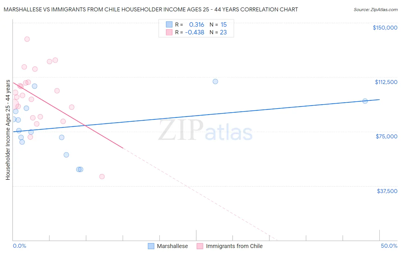 Marshallese vs Immigrants from Chile Householder Income Ages 25 - 44 years