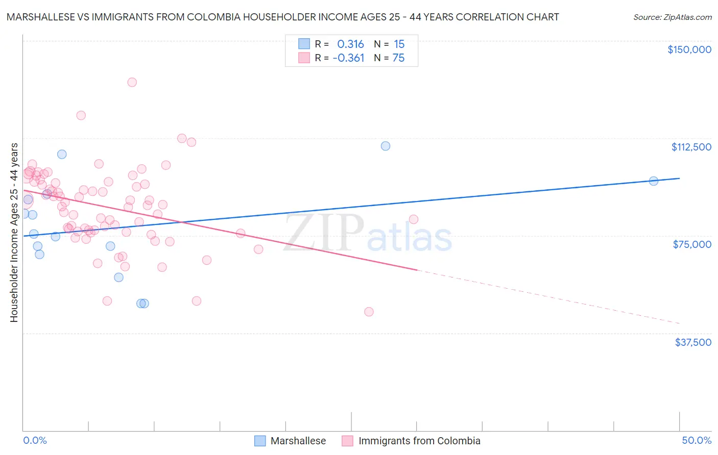 Marshallese vs Immigrants from Colombia Householder Income Ages 25 - 44 years