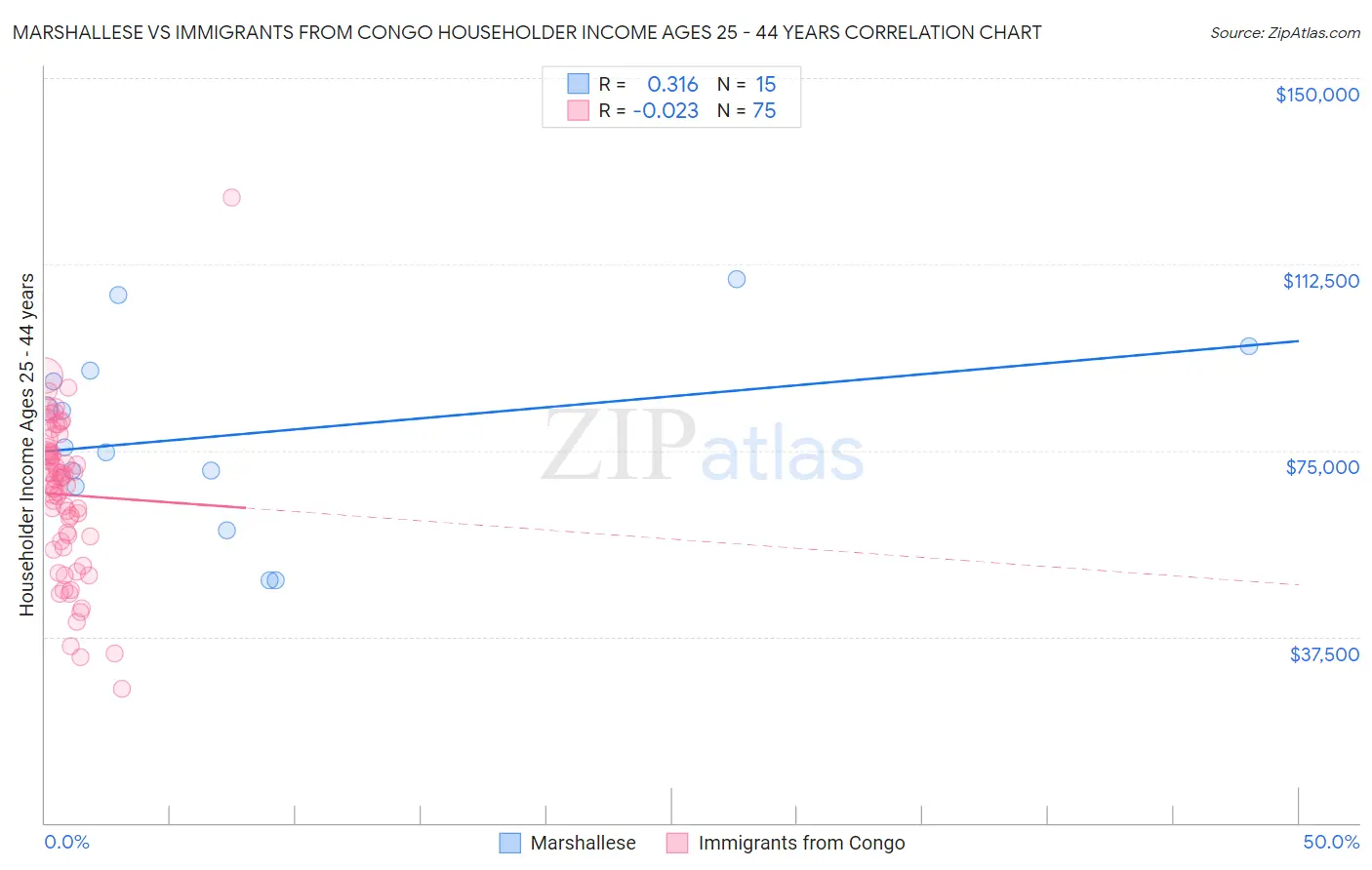 Marshallese vs Immigrants from Congo Householder Income Ages 25 - 44 years