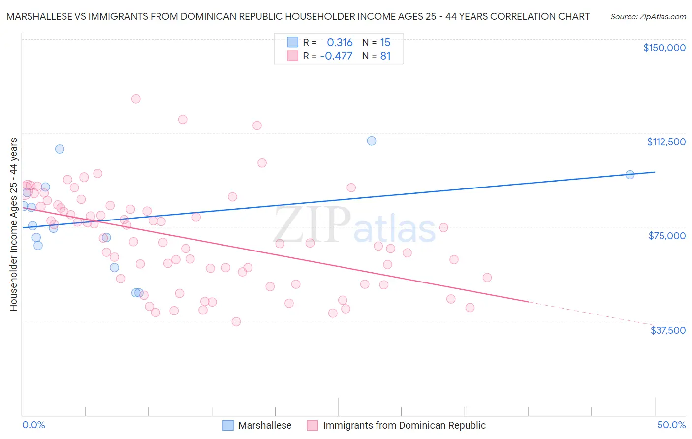 Marshallese vs Immigrants from Dominican Republic Householder Income Ages 25 - 44 years