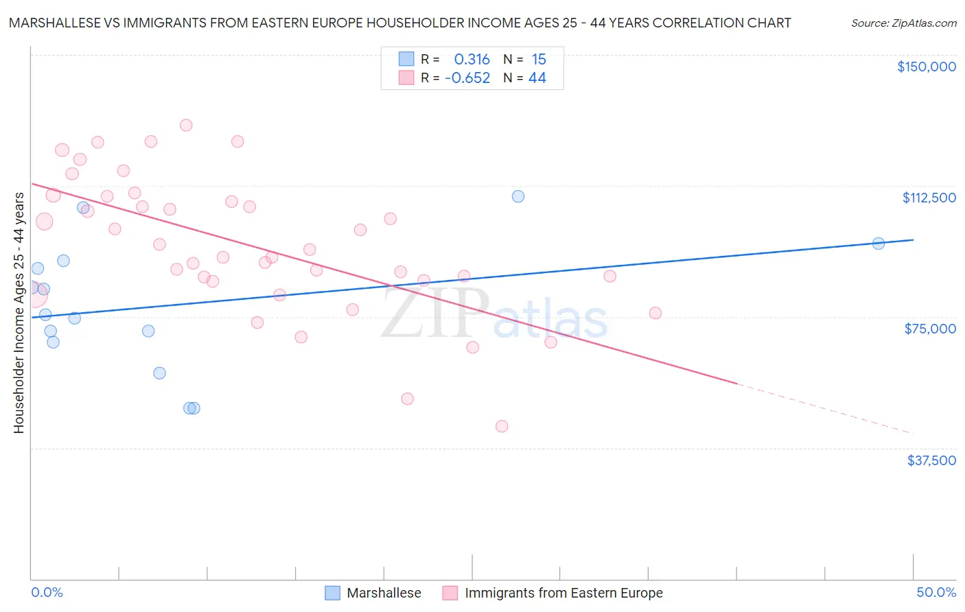 Marshallese vs Immigrants from Eastern Europe Householder Income Ages 25 - 44 years